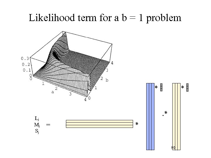 Likelihood term for a b = 1 problem * Lj Mj Sj * .