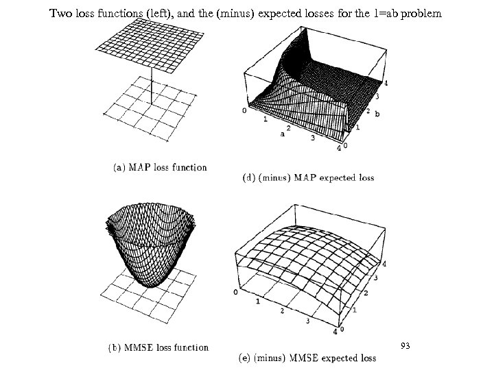 Two loss functions (left), and the (minus) expected losses for the 1=ab problem 93