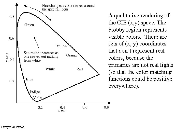 A qualitative rendering of the CIE (x, y) space. The blobby region represents visible