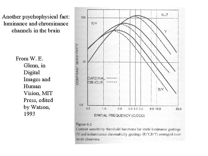 Another psychophysical fact: luminance and chrominance channels in the brain From W. E. Glenn,