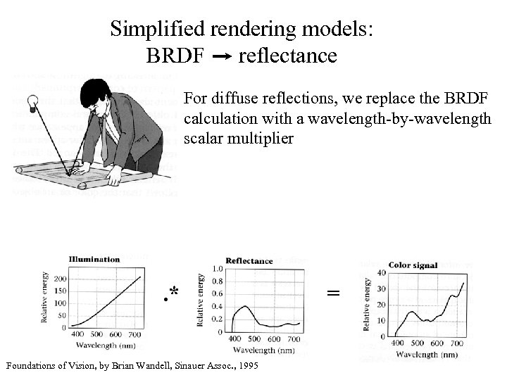 Simplified rendering models: BRDF reflectance For diffuse reflections, we replace the BRDF calculation with