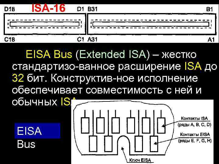 ISA-16 EISA Bus (Extended ISA) – жестко стандартизо-ванное расширение ISA до 32 бит. Конструктив-ное