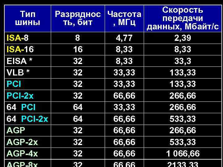 Частота п. Частота передачи данных. Частота передачи данных в компьютерах. Частота и скорость передачи данных. Скорость передачи данных от частоты.