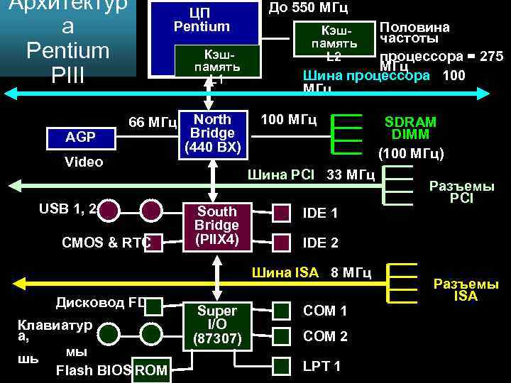 Архитектур а Pentium PIII AGP ЦП Pentium Кэшпамять L 1 66 МГц Video USB