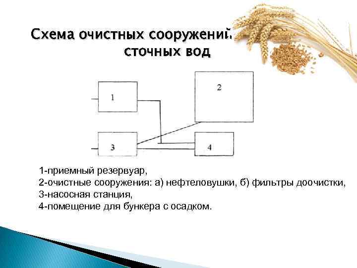 Схема очистных сооружений ливневых сточных вод 1 -приемный резервуар, 2 -очистные сооружения: а) нефтеловушки,