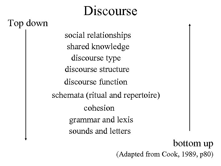 Top down Discourse social relationships shared knowledge discourse type discourse structure discourse function schemata