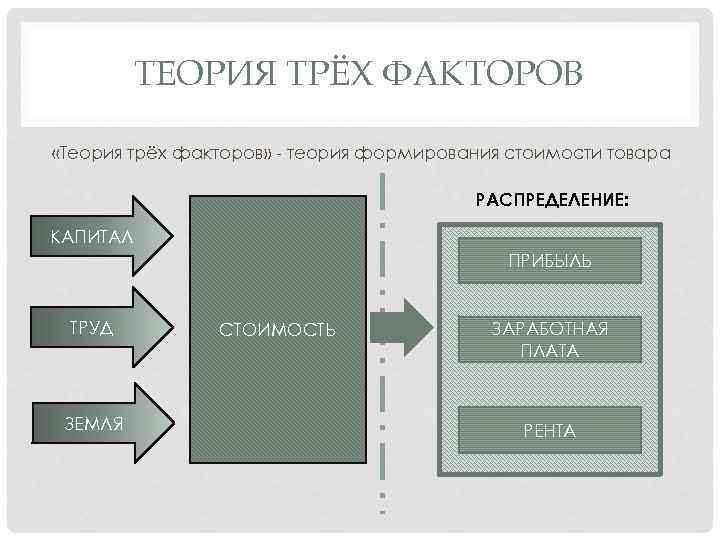 ТЕОРИЯ ТРЁХ ФАКТОРОВ «Теория трёх факторов» - теория формирования стоимости товара РАСПРЕДЕЛЕНИЕ: КАПИТАЛ ПРИБЫЛЬ