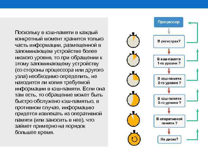 Поскольку в кэш-памяти в каждый конкретный момент хранится только часть информации, размещенной в запоминающем