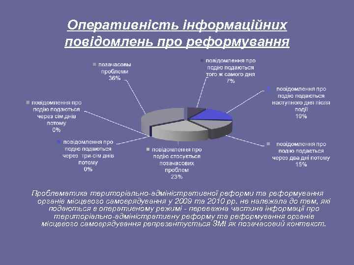 Оперативність інформаційних повідомлень про реформування Проблематика територіально адміністративної реформи та реформування органів місцевого самоврядування