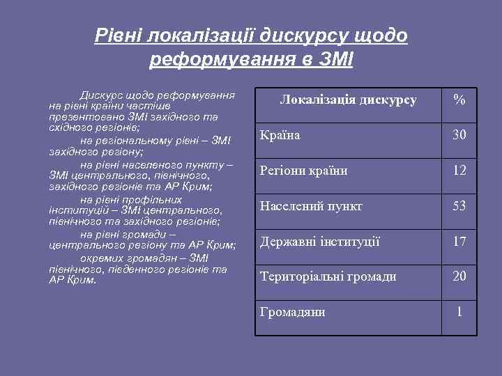 Рівні локалізації дискурсу щодо реформування в ЗМІ Дискурс щодо реформування на рівні країни частіше