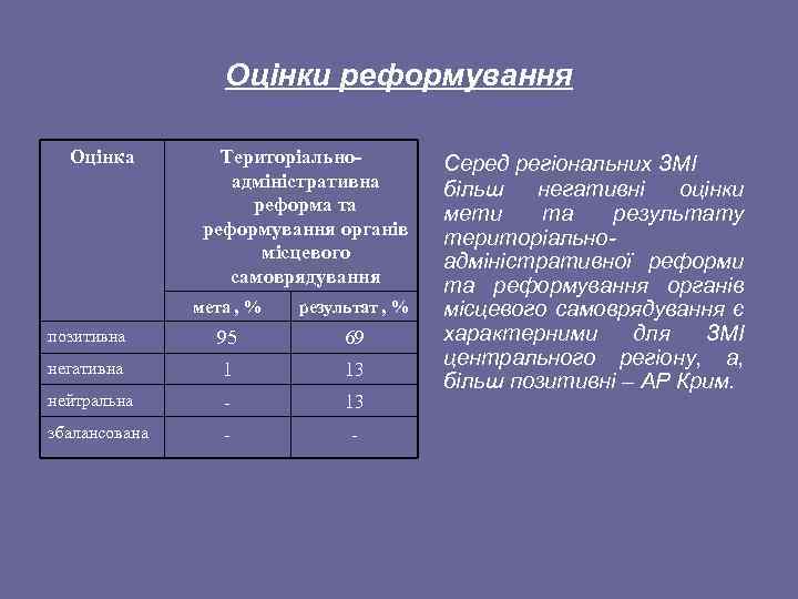 Оцінки реформування Оцінка Територіальноадміністративна реформа та реформування органів місцевого самоврядування мета , % результат