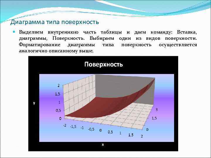 Диаграмма типа поверхность Выделяем внутреннюю часть таблицы и даем команду: Вставка, диаграммы, Поверхность. Выбираем