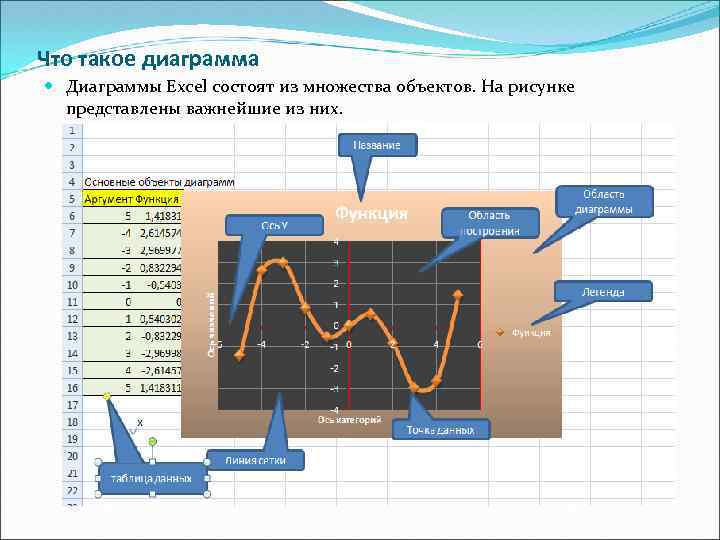 Что такое диаграмма Диаграммы Excel состоят из множества объектов. На рисунке представлены важнейшие из