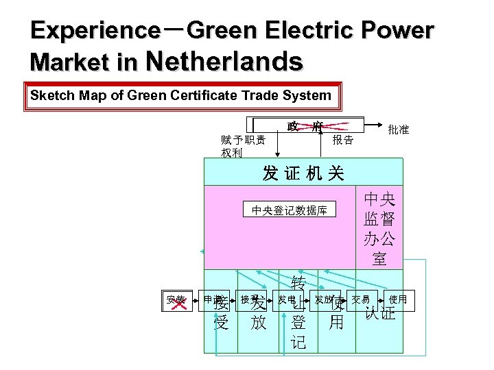 Experience－Green Electric Power Market in Netherlands Sketch Map of Green Certificate Trade System 政