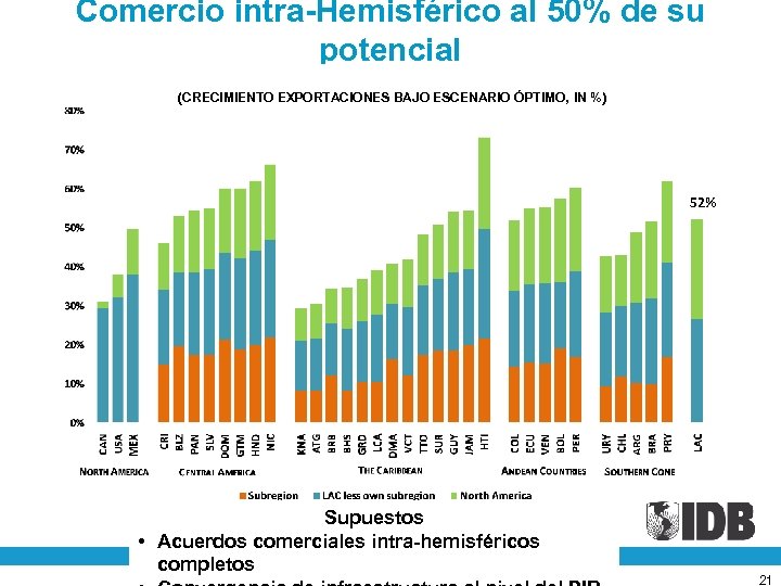 Comercio intra-Hemisférico al 50% de su potencial (CRECIMIENTO EXPORTACIONES BAJO ESCENARIO ÓPTIMO, IN %)