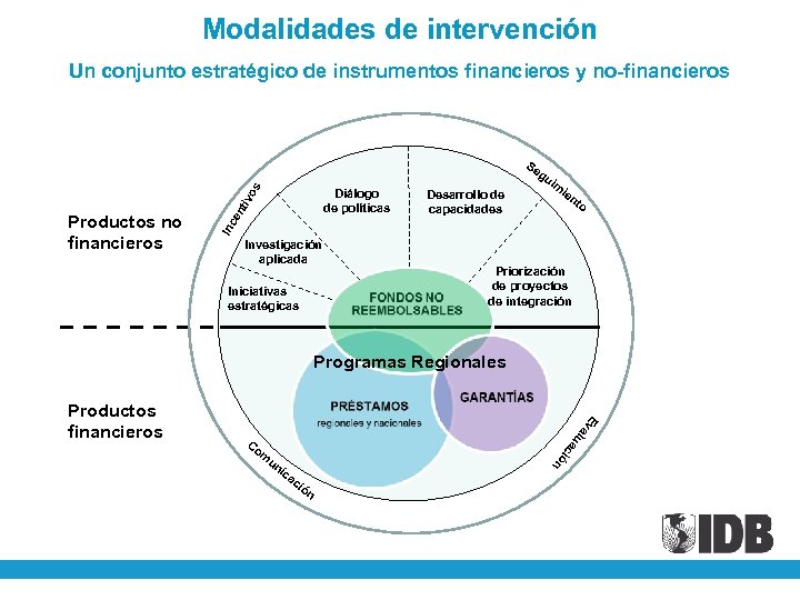 Modalidades de intervención os Un conjunto estratégico de instrumentos financieros y no-financieros Desarrollo de