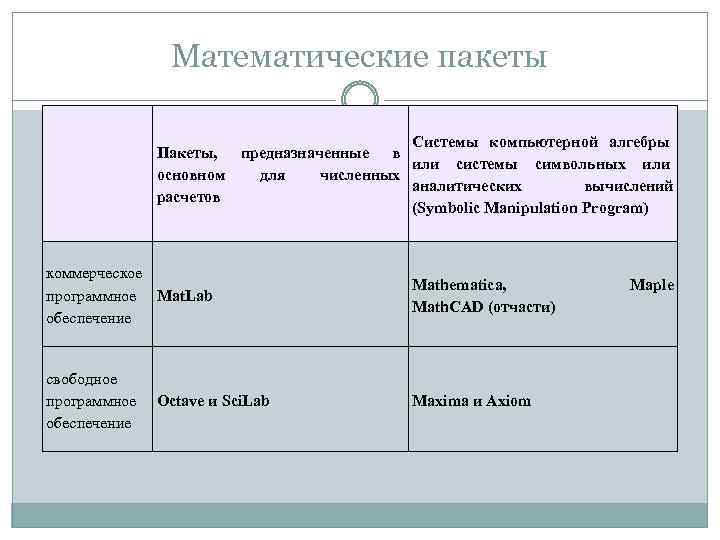 Математические пакеты