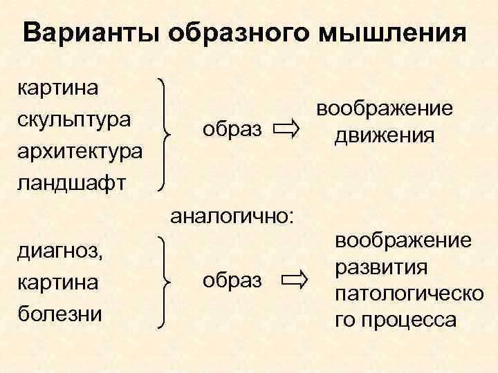 Варианты образного мышления картина скульптура архитектура ландшафт образ аналогично: диагноз, картина болезни образ воображение