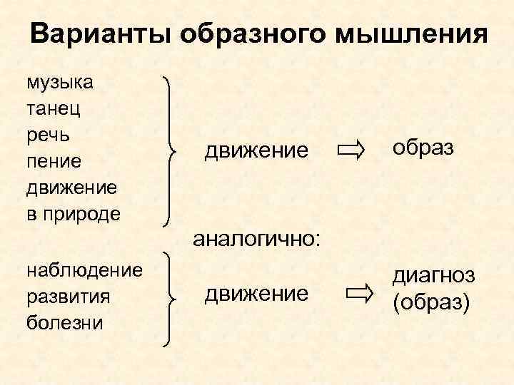 Варианты образного мышления музыка танец речь пение движение в природе движение образ аналогично: наблюдение