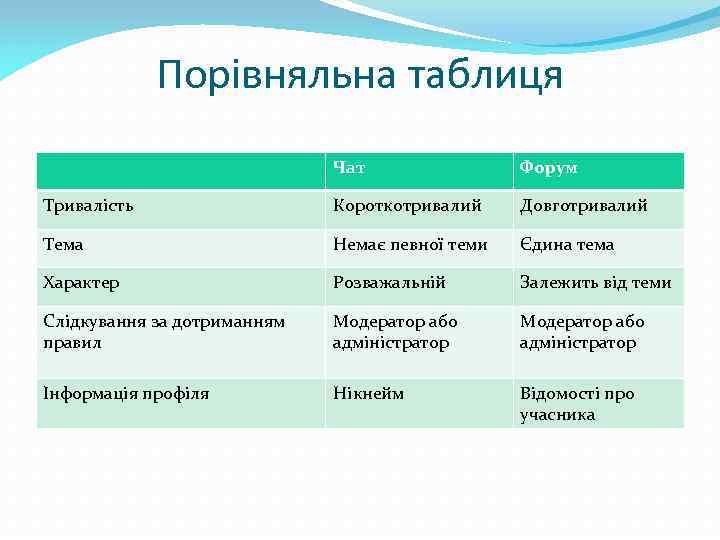 Порівняльна таблиця Чат Форум Тривалість Короткотривалий Довготривалий Тема Немає певної теми Єдина тема Характер