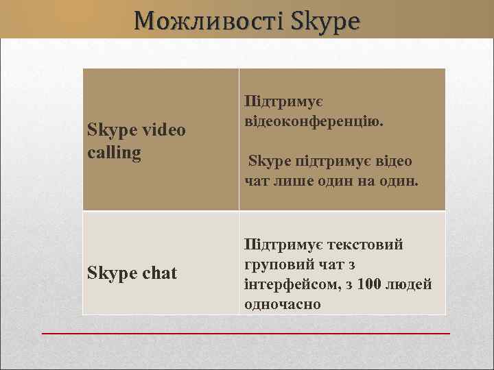 Можливості Skype video calling Skype chat Підтримує відеоконференцію. Skype підтримує відео чат лише один