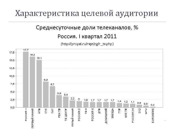 Характеристика целевой аудитории Среднесуточные доли телеканалов, % Россия. I квартал 2011 (http: //propel. ru/reyting/r_tv.