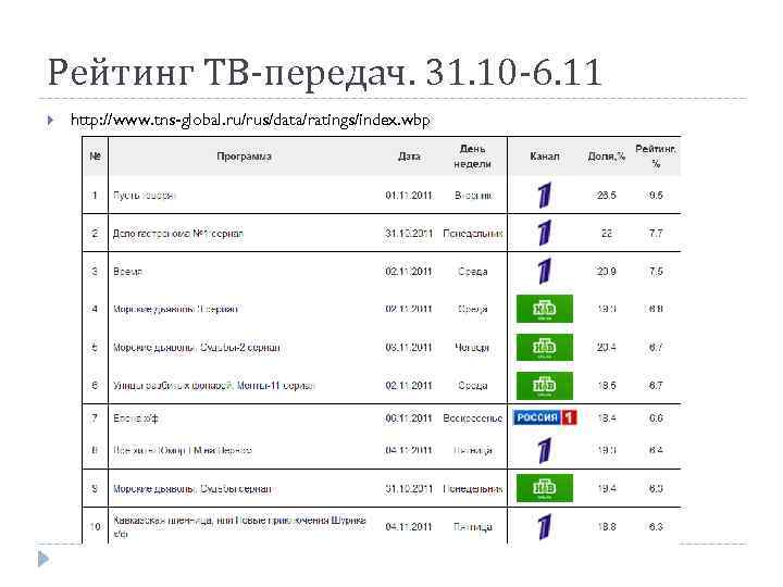Рейтинг ТВ-передач. 31. 10 -6. 11 http: //www. tns-global. ru/rus/data/ratings/index. wbp 
