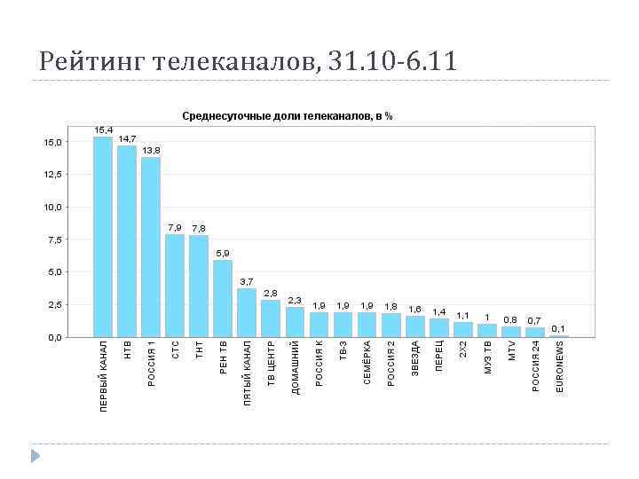 Рейтинг телеканалов, 31. 10 -6. 11 