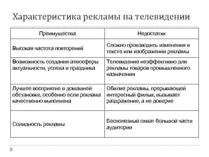 Характеристика рекламы на телевидении Преимущества Высокая частота повторений Недостатки Сложно производить изменения в тексте