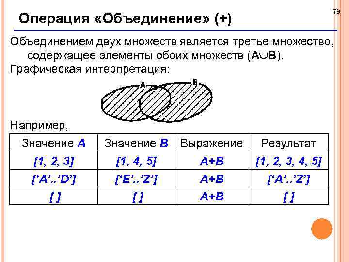 79 Операция «Объединение» (+) Объединением двух множеств является третье множество, содержащее элементы обоих множеств