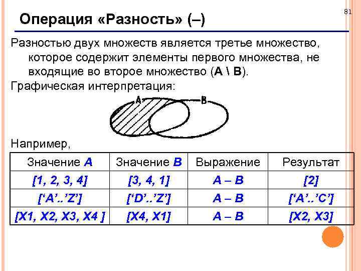 81 Операция «Разность» (–) Разностью двух множеств является третье множество, которое содержит элементы первого