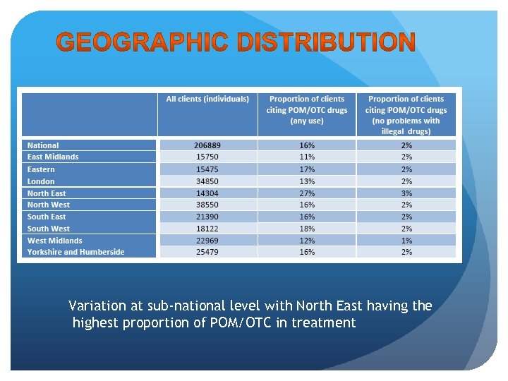  Variation at sub-national level with North East having the highest proportion of POM/OTC