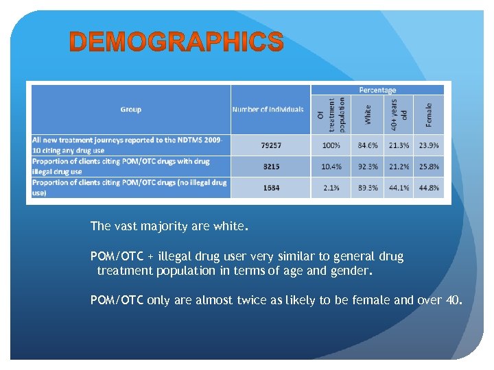  The vast majority are white. POM/OTC + illegal drug user very similar to