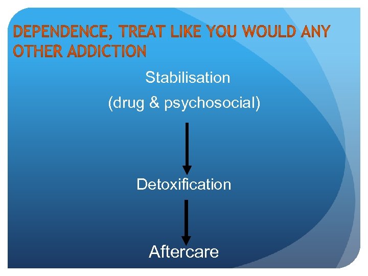  Stabilisation (drug & psychosocial) Detoxification Aftercare 