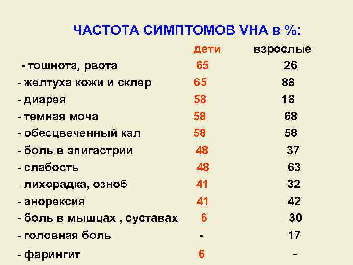 ЧАСТОТА СИМПТОМОВ VHA в %: - тошнота, рвота - желтуха кожи и склер -