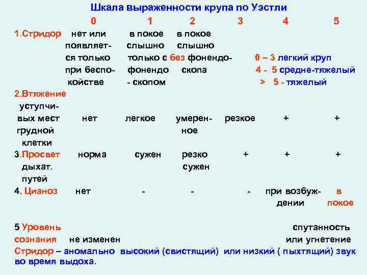 Шкала выраженности крупа по Уэстли 0 1 2 3 4 1. Стридор нет или