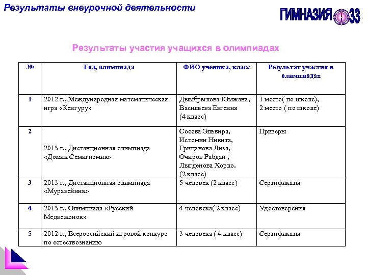 Результаты внеурочной деятельности Результаты участия учащихся в олимпиадах № 1 Год, олимпиада 2012 г.