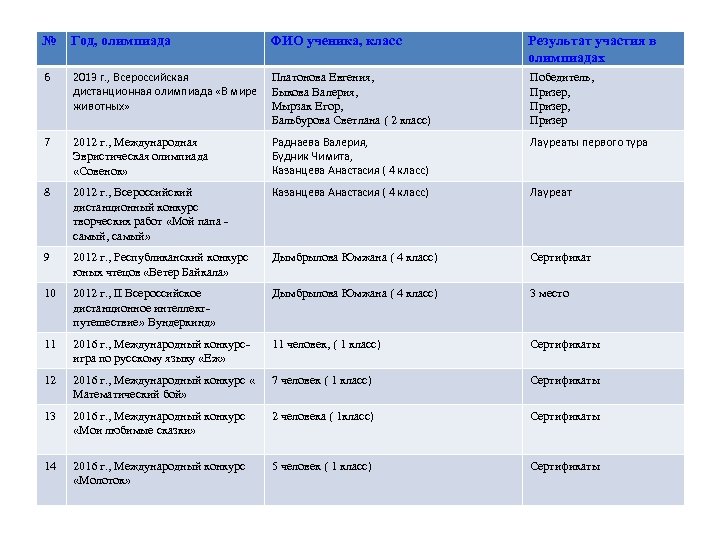 № Год, олимпиада ФИО ученика, класс Результат участия в олимпиадах 6 2013 г. ,