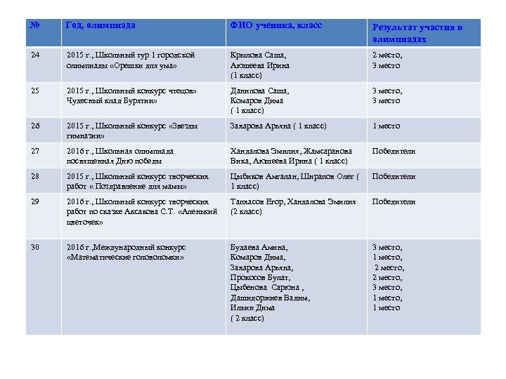 № Год, олимпиада ФИО ученика, класс Результат участия в олимпиадах 24 2015 г. ,