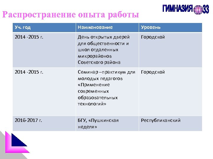 Распространение опыта работы Уч. год Наименование Уровень 2014 -2015 г. День открытых дверей для