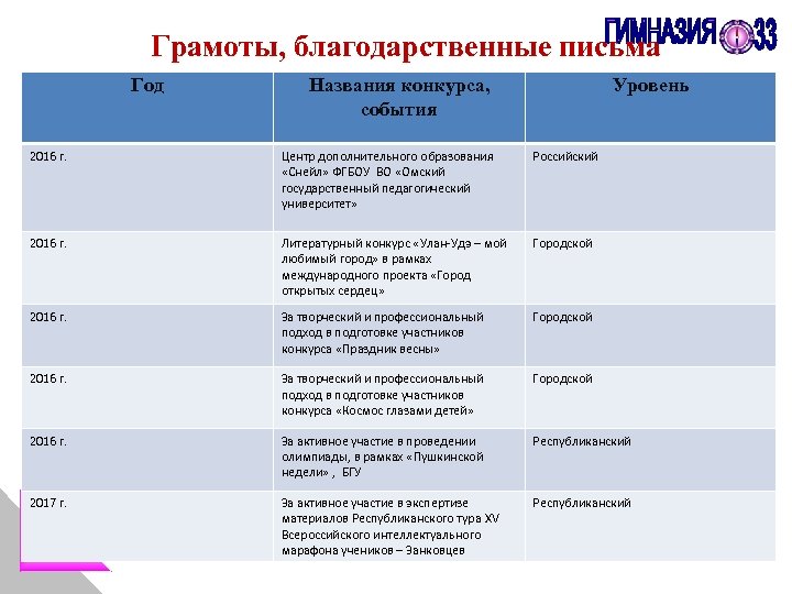 Грамоты, благодарственные письма Год Названия конкурса, события Уровень 2016 г. Центр дополнительного образования «Снейл»