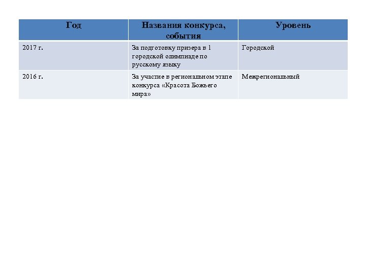 Год Названия конкурса, события Уровень 2017 г. За подготовку призера в 1 городской олимпиаде