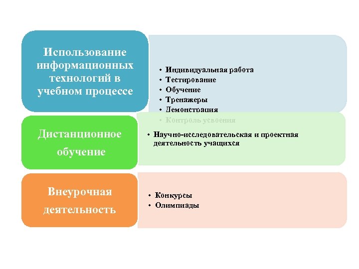 Использование информационных технологий в учебном процессе Дистанционное обучение Внеурочная деятельность • • • Индивидуальная