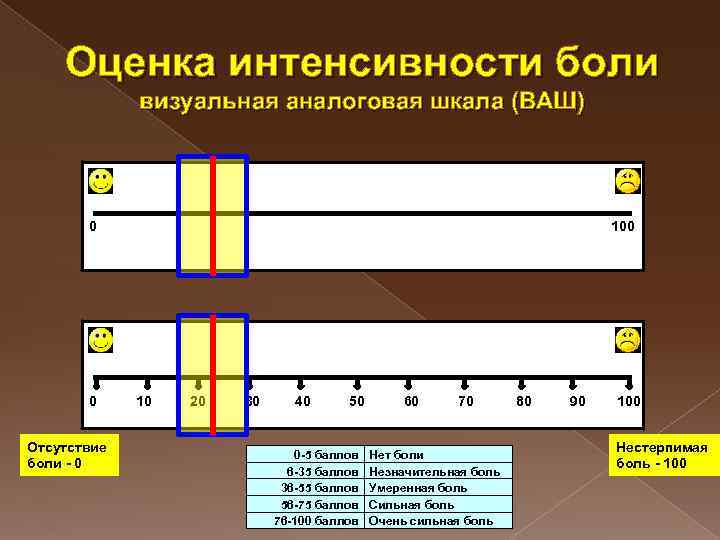 Оценка интенсивности боли визуальная аналоговая шкала (ВАШ) 0 100 0 10 20 30 40