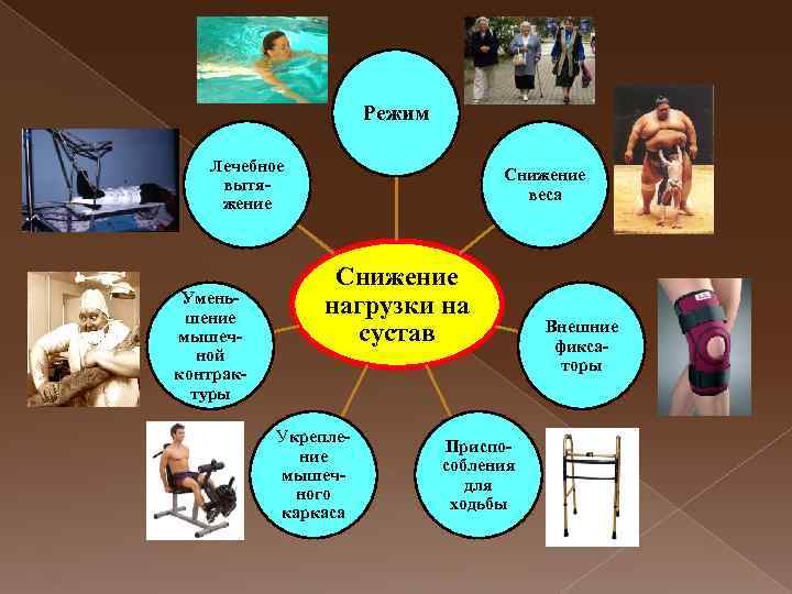 Режим Лечебное Снижение веса вытяжение Уменьшение мышечной контрактуры Снижение нагрузки на сустав Укрепление мышечного