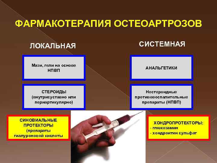 ФАРМАКОТЕРАПИЯ ОСТЕОАРТРОЗОВ ЛОКАЛЬНАЯ СИСТЕМНАЯ Мази, гели на основе НПВП АНАЛЬГЕТИКИ СТЕРОИДЫ (внутрисуставно или периартикулярно)