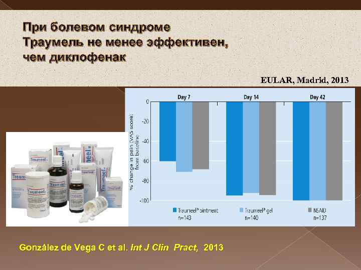 При болевом синдроме Траумель не менее эффективен, чем диклофенак EULAR, Madrid, 2013 González de