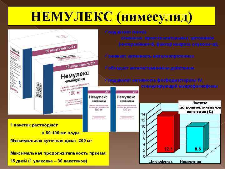 НЕМУЛЕКС (нимесулид) üподавляет синтез основных провоспалительных цитокинов (интерлейкин– 6, фактор некроза опухоли–α); üснижает активность