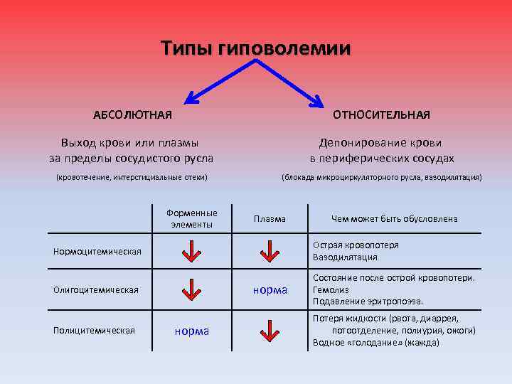 Типы гиповолемии АБСОЛЮТНАЯ ОТНОСИТЕЛЬНАЯ Выход крови или плазмы за пределы сосудистого русла Депонирование крови