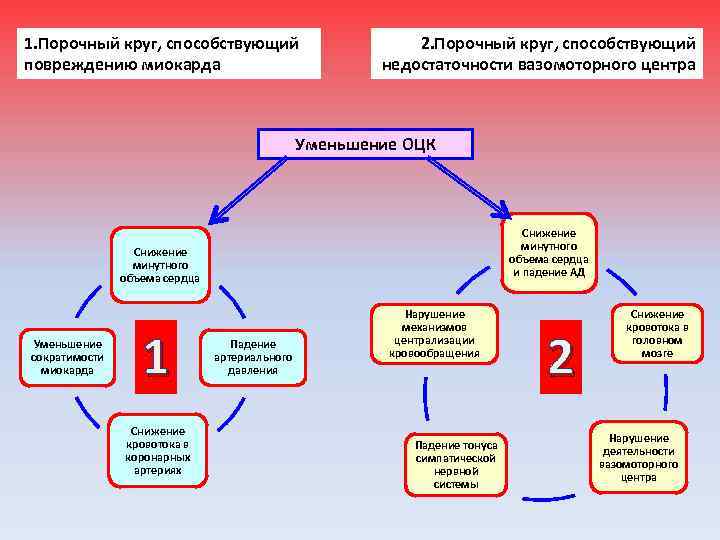 1. Порочный круг, способствующий повреждению миокарда 2. Порочный круг, способствующий недостаточности вазомоторного центра Уменьшение